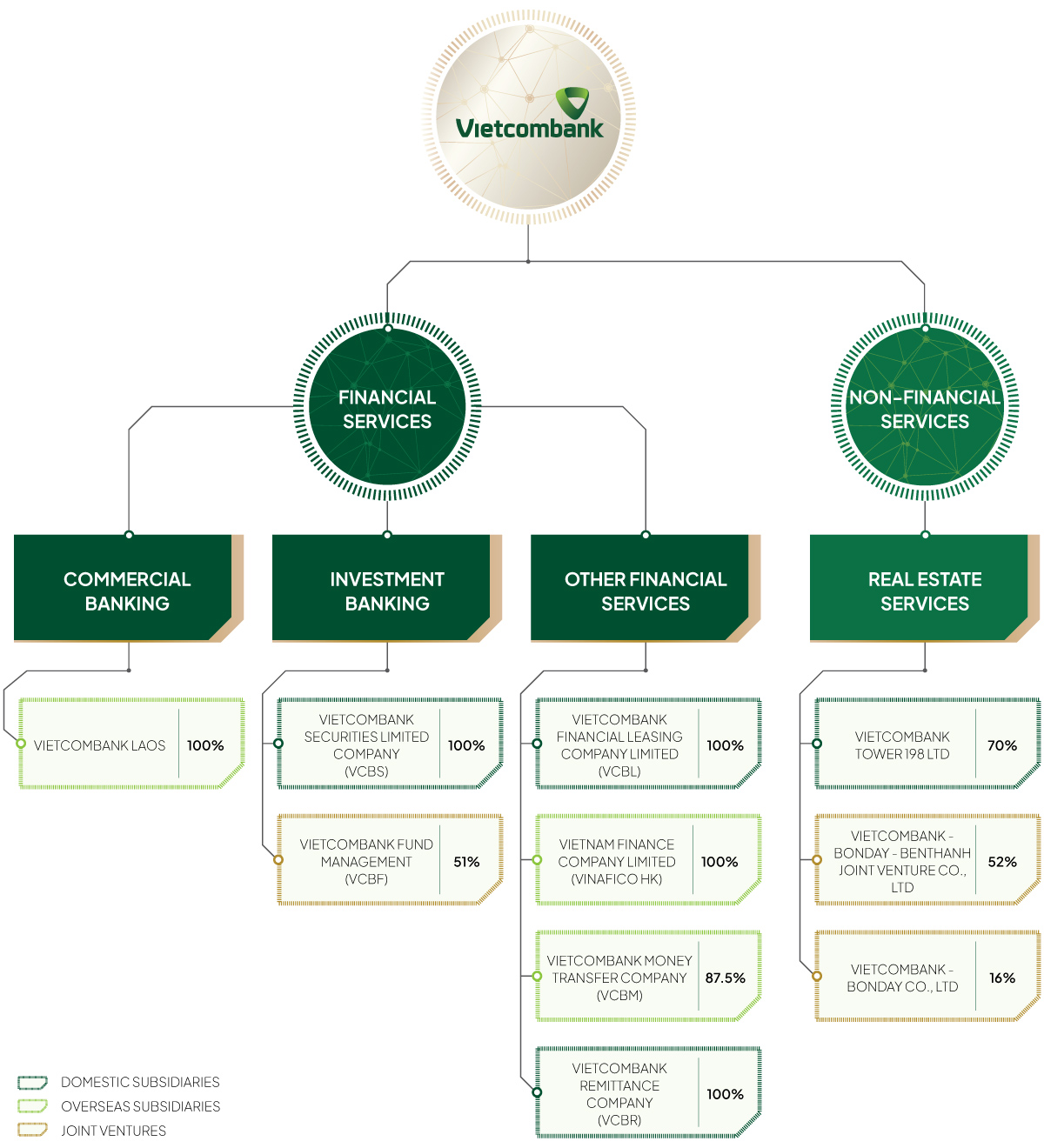 VIETCOMBANK PROFILE